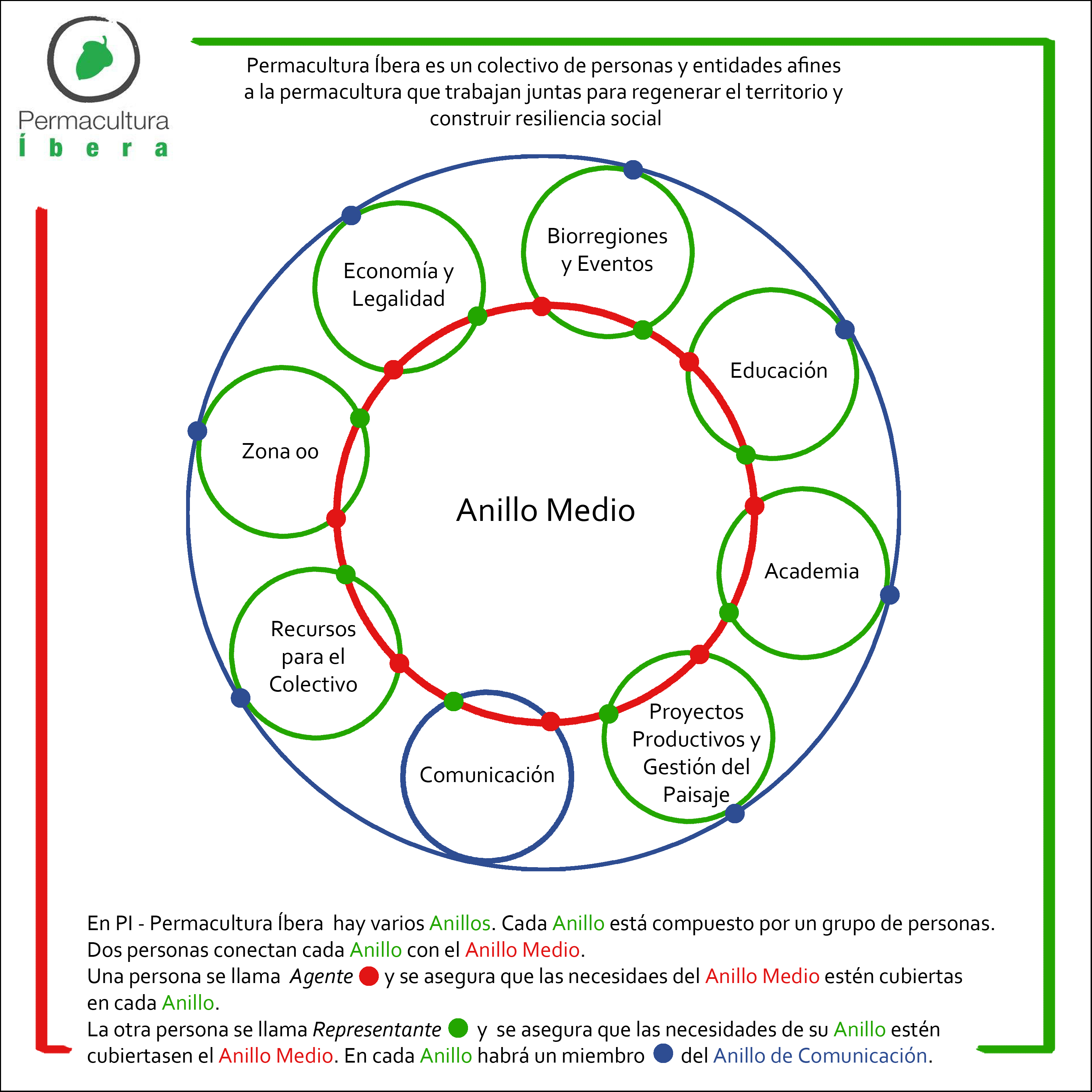 The sociocratic structure of Permacultura Íbera