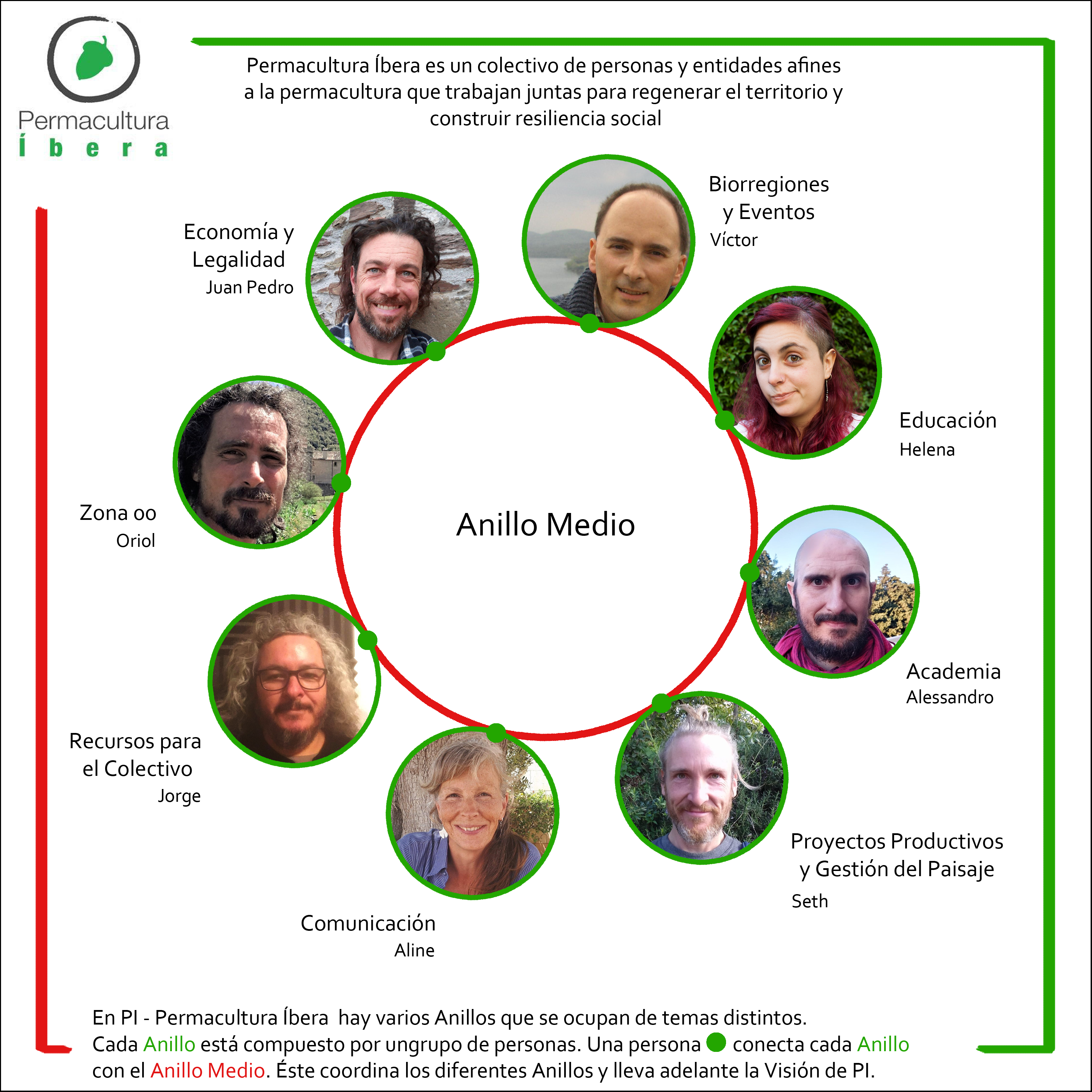 Real shape of Permacultura Íbera (2020)
