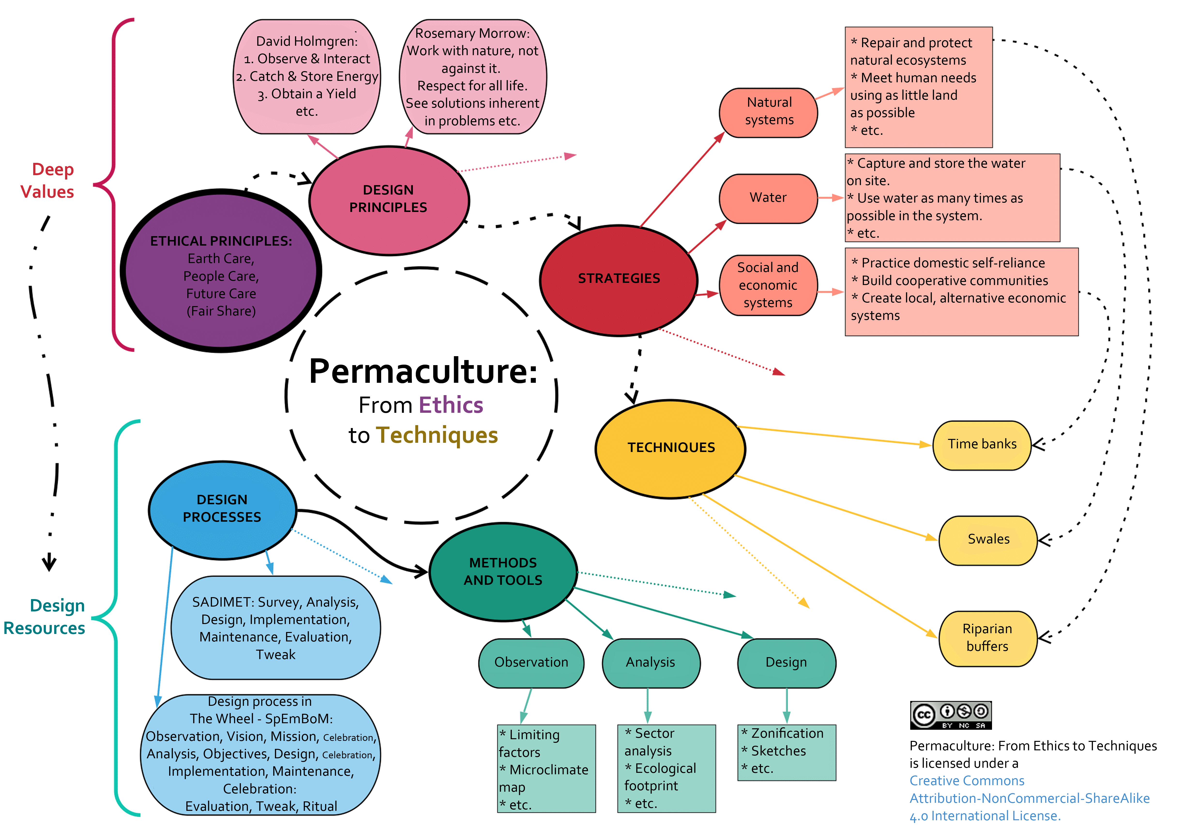 Permaculture: from Ethics to Techniques