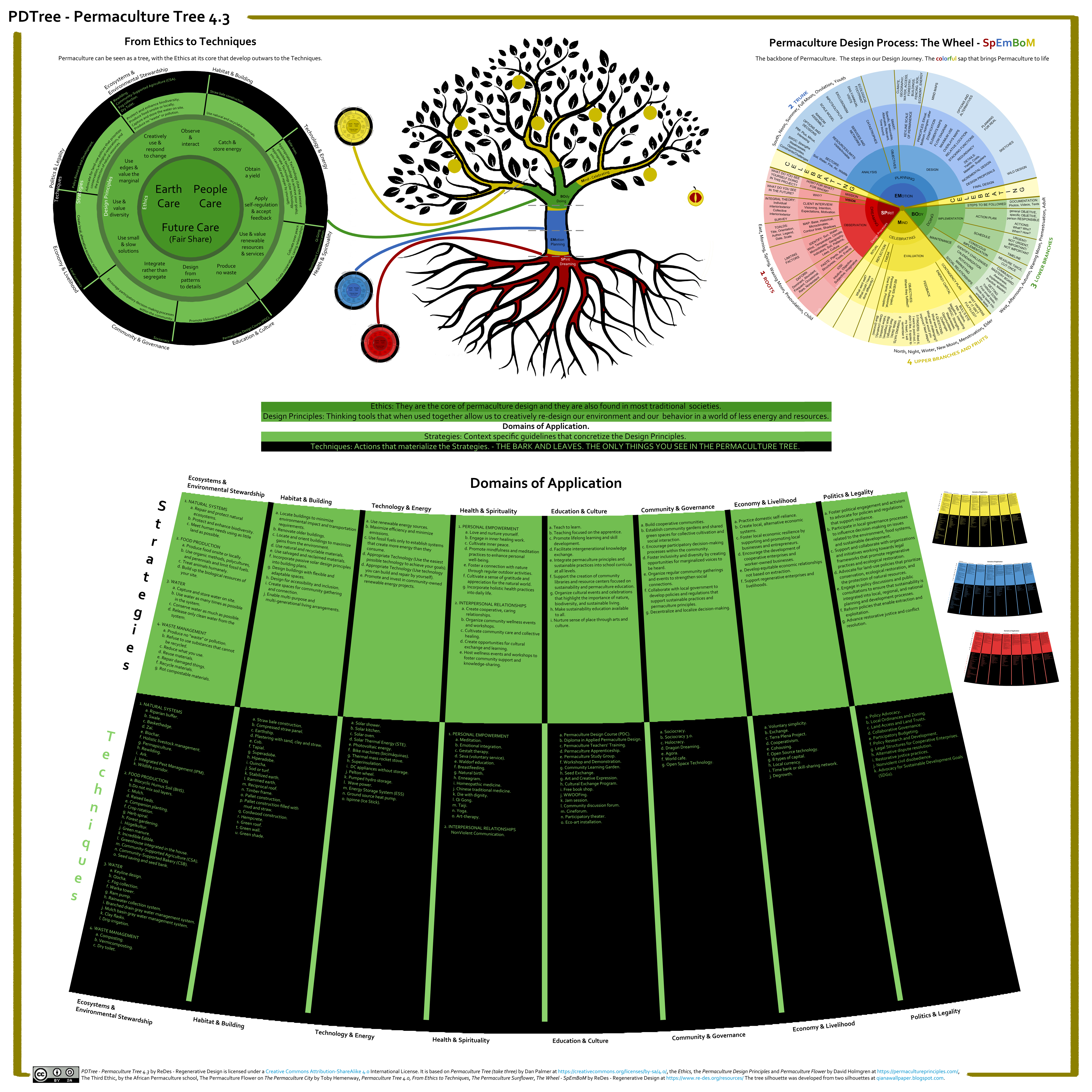 PDTree – Permaculture Tree 4.3