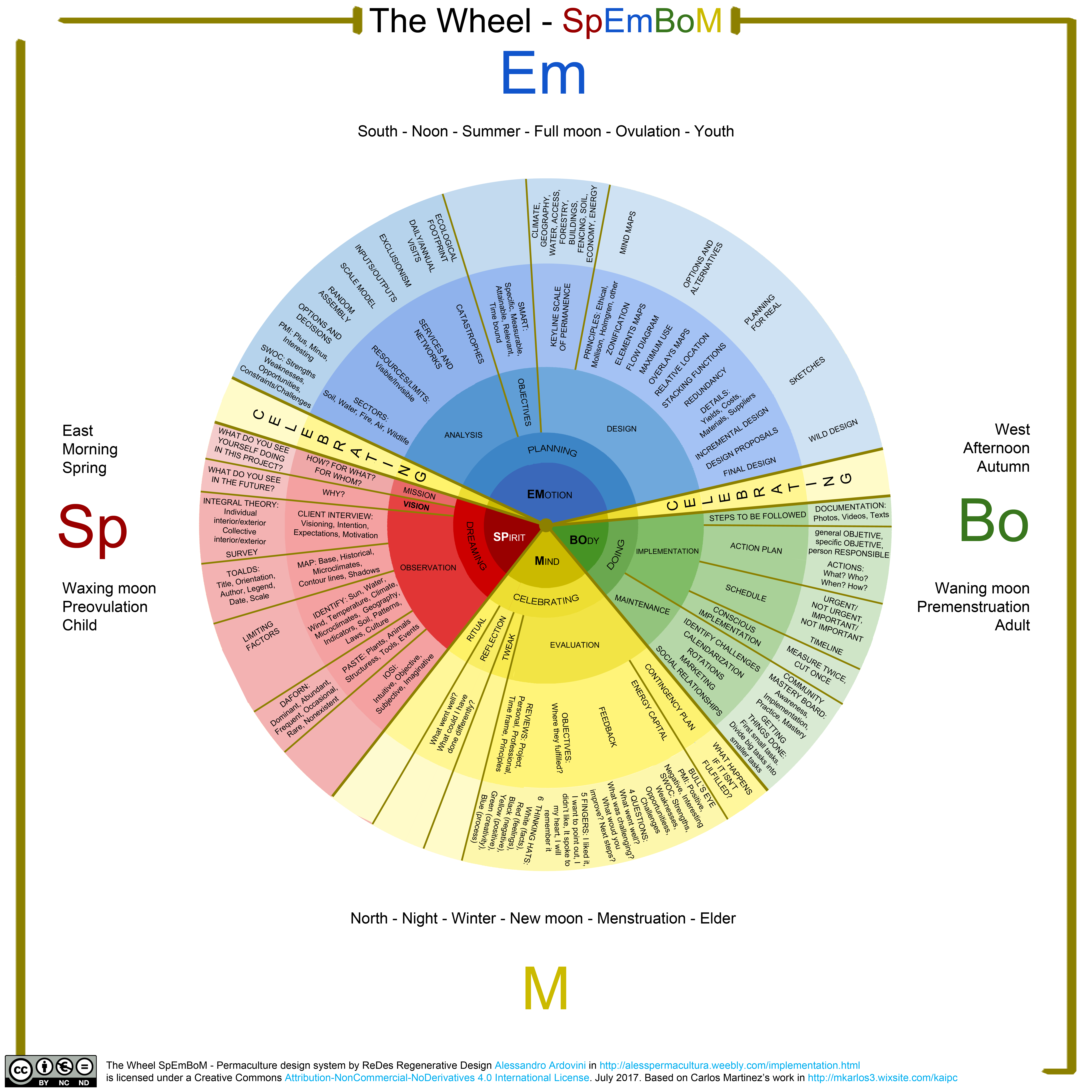 The Wheel – SpEmBoM – Permaculture Design System